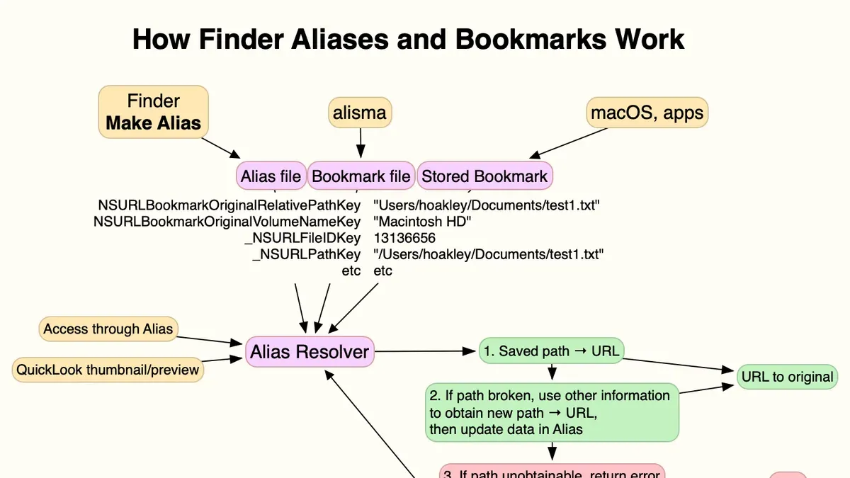 Best Practices for Naming and Organizing Your Aliases – how to create an alias in Finder