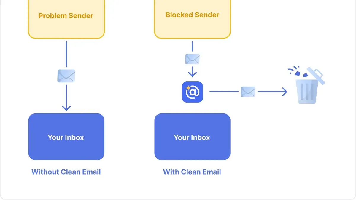 How blocking differs across email providers and apps – how to block a sender in Mail app
