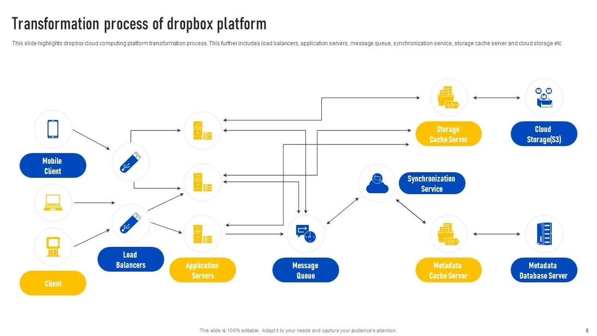 Learn how to start a Dropbox: setup and first steps – Dropbox implementation timeline