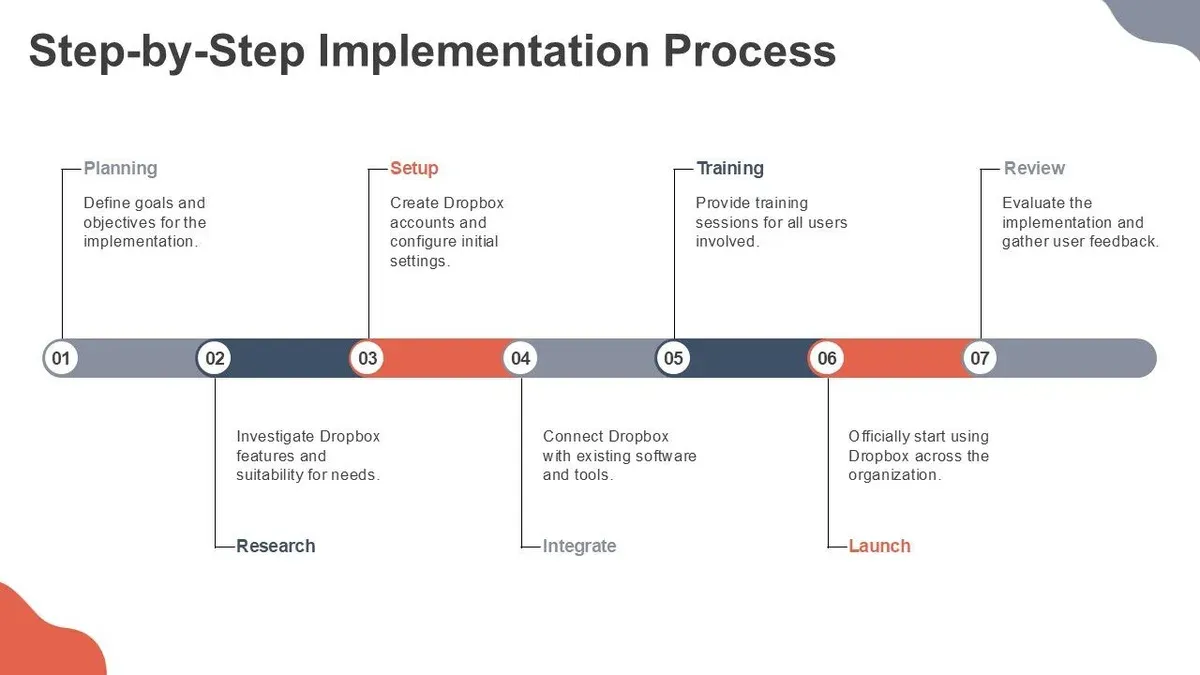 Avoid common implementation mistakes with Dropbox – Dropbox implementation timeline