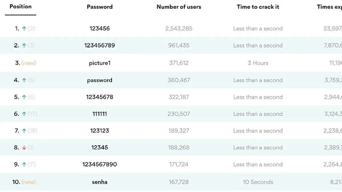 What is considered a weak password and what makes a password weak – how to find weak passwords in Passwords app