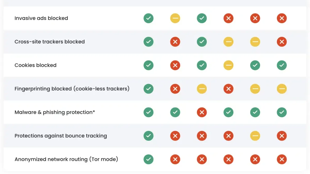 Comparing Brave browser to other browsers on Mac – how to install Brave browser on Mac