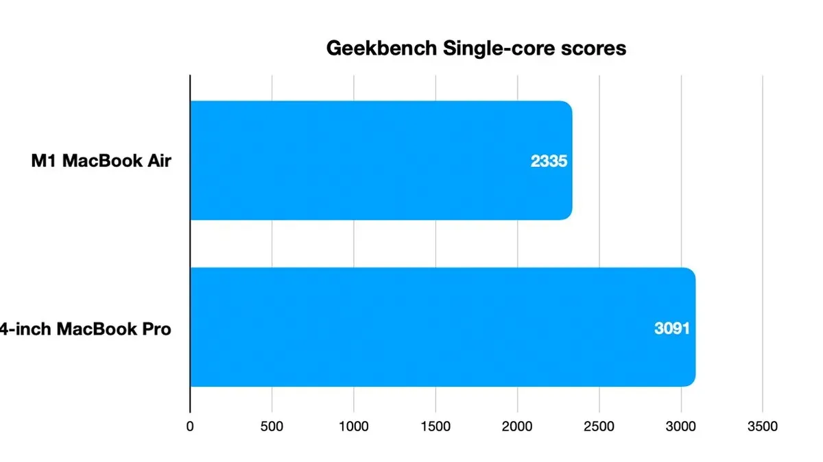 Use the MacBook Air 15 inch M5 Geekbench score to choose the right Mac for your needs – MacBook Air 15 inch M5 Geekbench scor