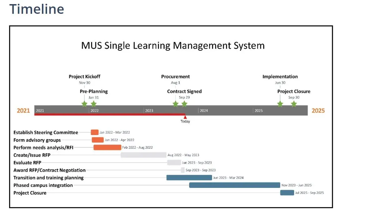 Set up Moodle: step-by-step technical and administrative tasks – Moodle implementation timeline