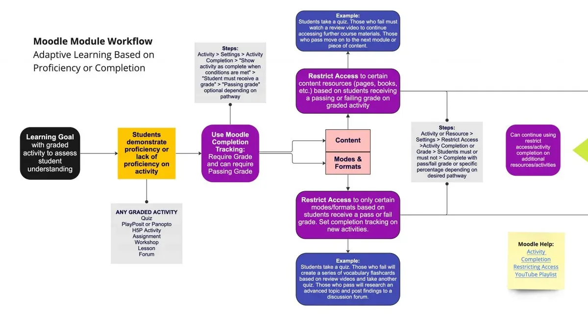 Train students with an effective Moodle student training and user guide – Moodle rollout plan for private schools