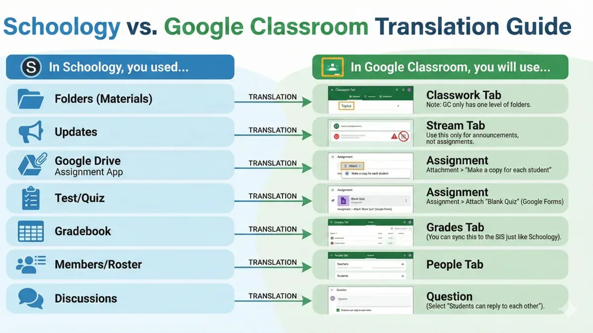 Optimize Your Google Classroom Setup for Long-Term Success – moving from Schoology to Google Classroom checklist
