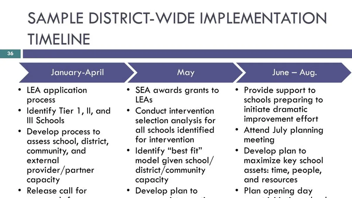 Evaluate Schoology’s Reach: How Many Schools Use Schoology? – Schoology implementation timeline