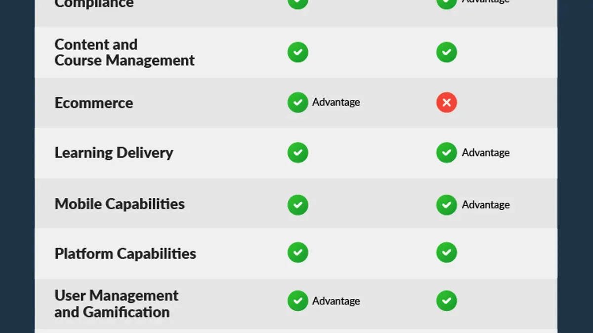 Compare Canvas, Blackboard Ultra, and Brightspace for your institution – switching from Canvas to Blackboard