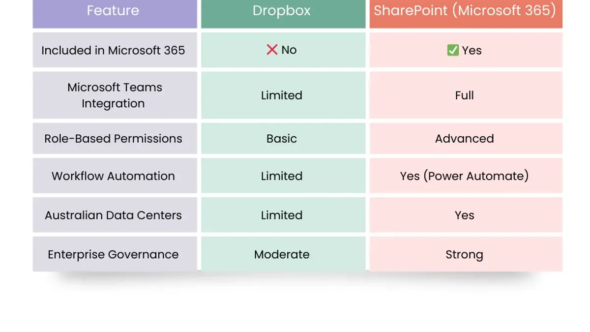 How to use SharePoint like Dropbox for familiar file access – switching from Dropbox to SharePoint
