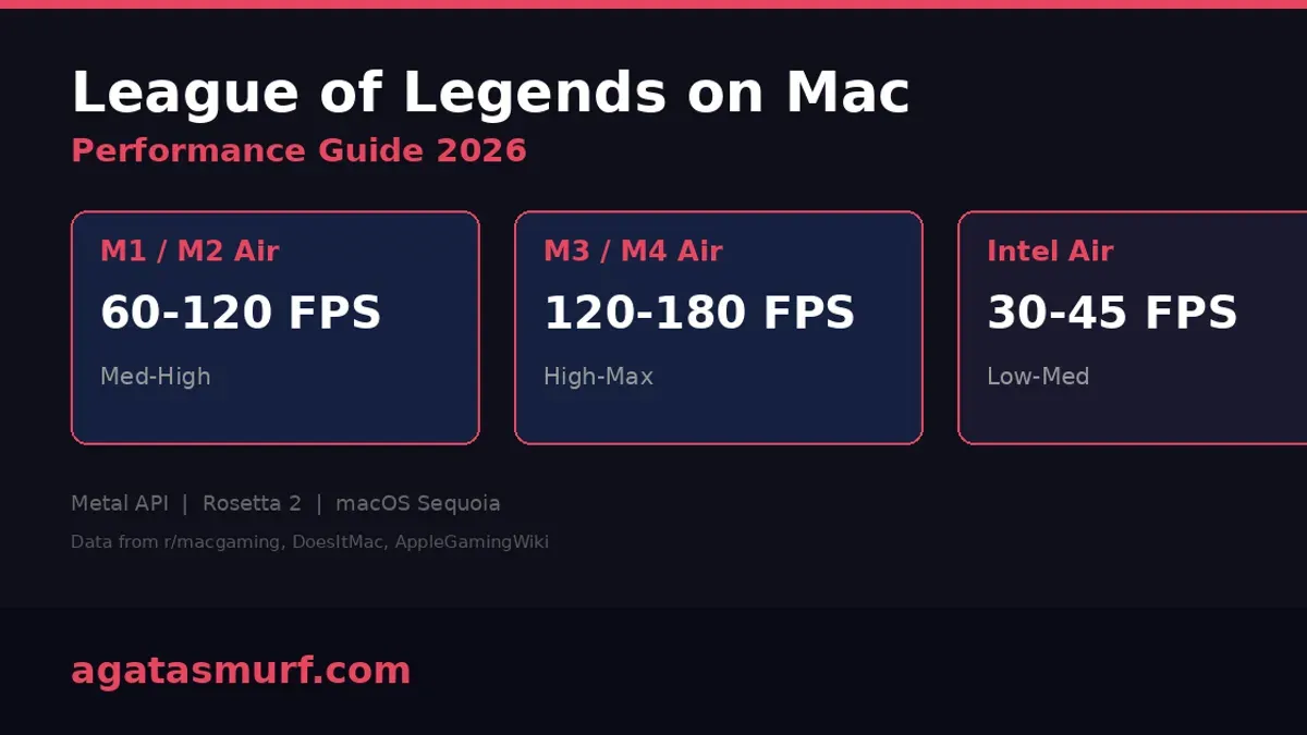 MacBook Air M3 running League of Legends game smoothly on screen