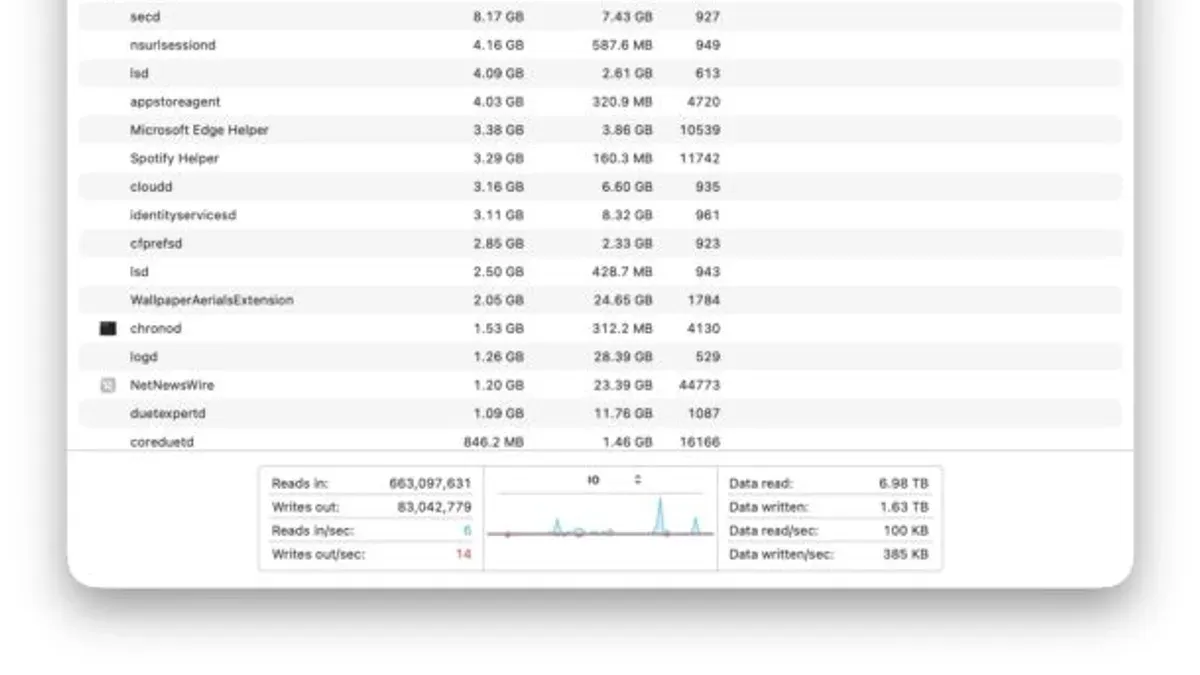 How to check disk read and write in Activity Monitor on a MacBook screen