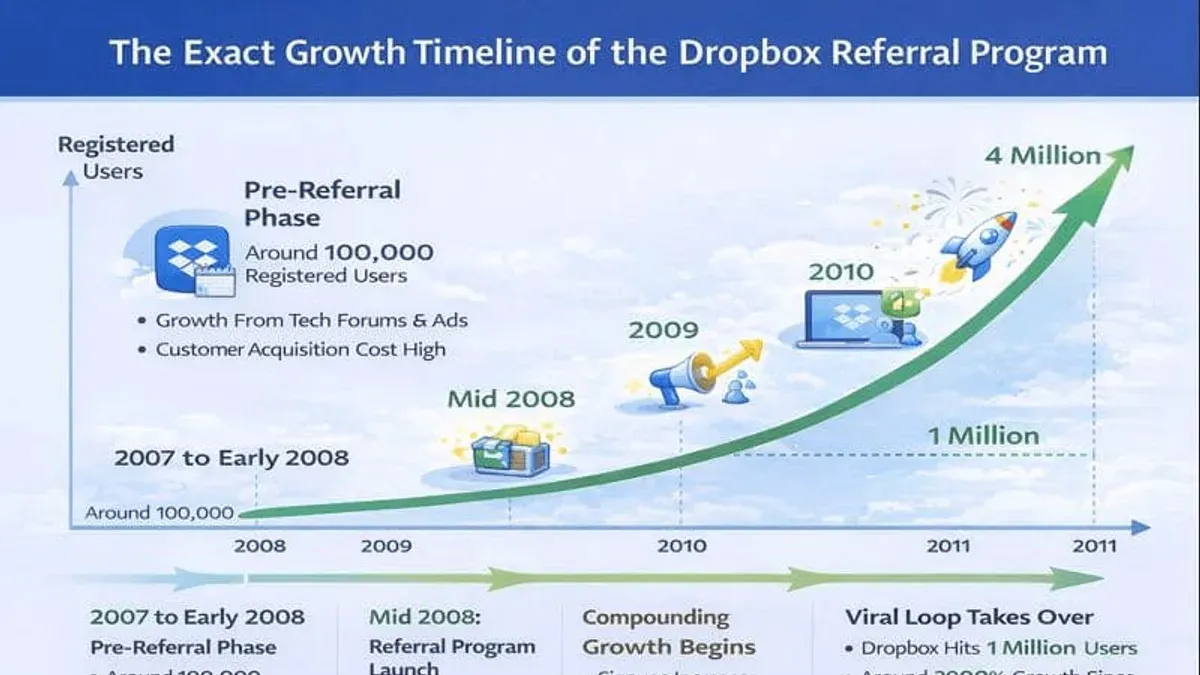 Team collaborating on Dropbox implementation timeline with cloud storage on laptop screen