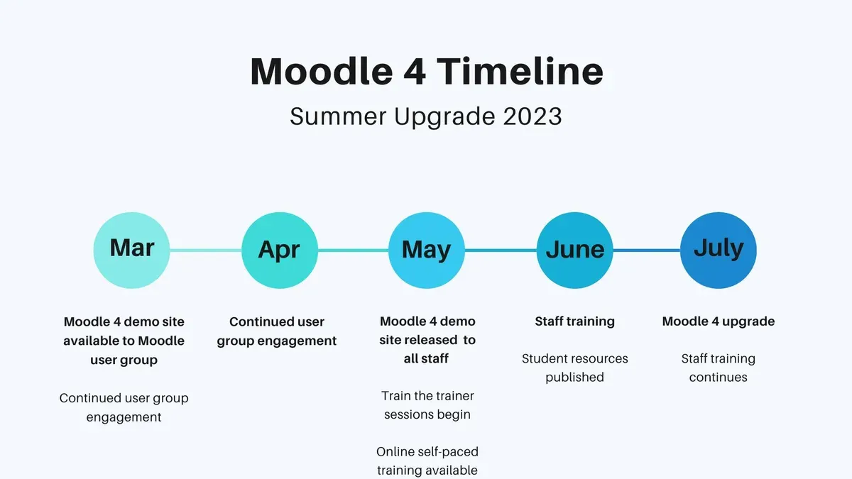 Team collaborating on a Moodle implementation timeline during a project meeting