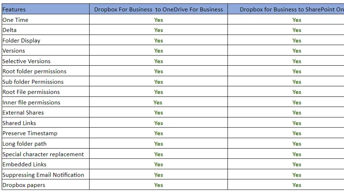 Moving from Dropbox to Microsoft 365 checklist displayed on laptop screen during migration