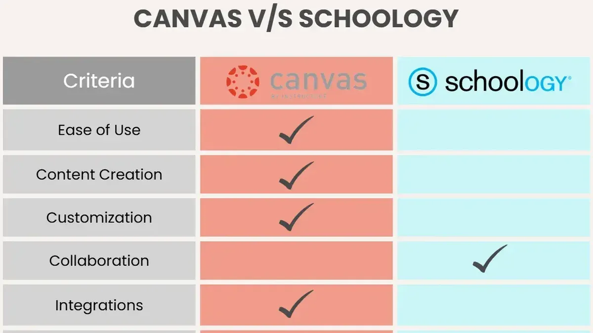 Teacher and students using laptops with moving from Schoology to Canvas checklist on screen