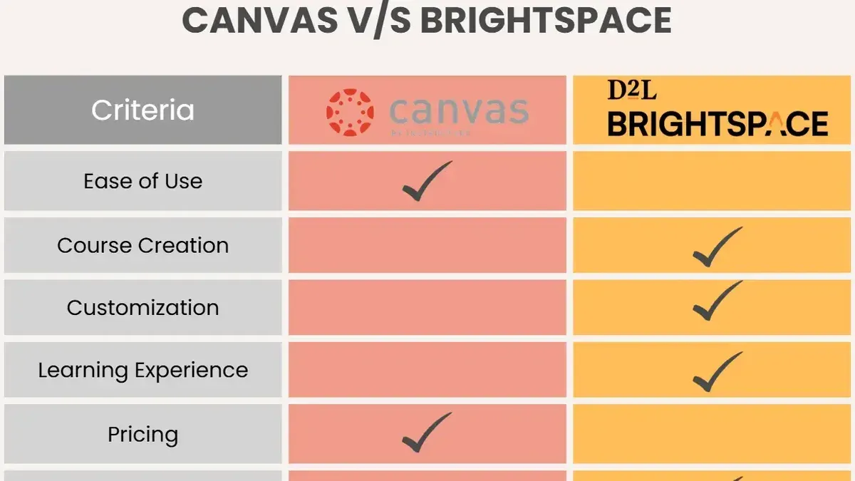 Educator managing course migration while switching from Canvas to Brightspace on laptop