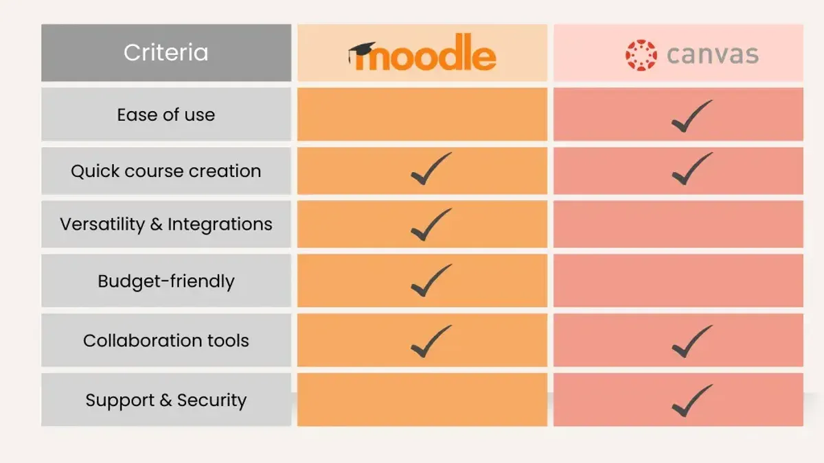 Teacher switching from Canvas to Moodle on laptop in classroom setting