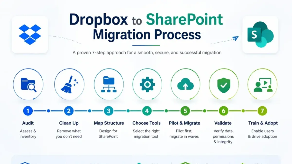 Team collaborating on switching from Dropbox to SharePoint using laptop