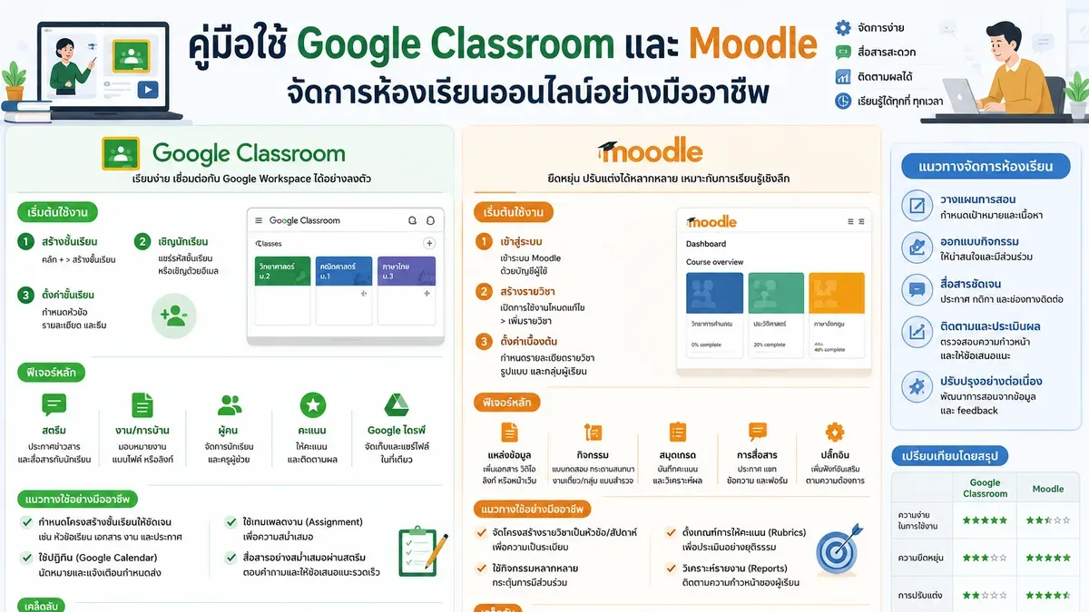 Teacher assisting students during switching from Google Classroom to Moodle on computers