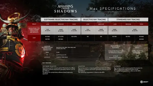 MacBook Air M3 running Assassin's Creed Shadows gameplay smoothly