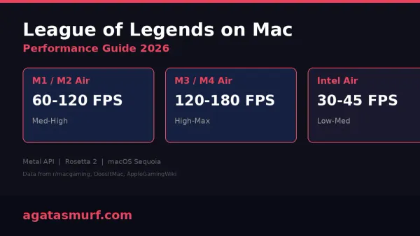 MacBook Air M3 running League of Legends game smoothly on screen