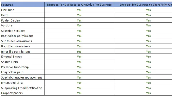 Moving from Dropbox to Microsoft 365 checklist displayed on laptop screen during migration