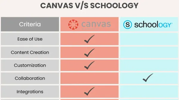 Teacher and student collaborating while switching from Canvas to Schoology on a laptop