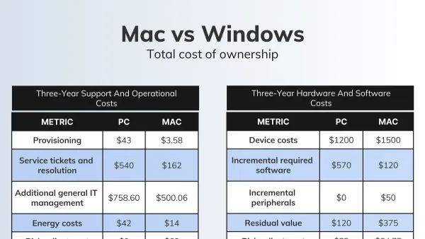 Developer using a Mac laptop showcasing why Mac is better than Windows
